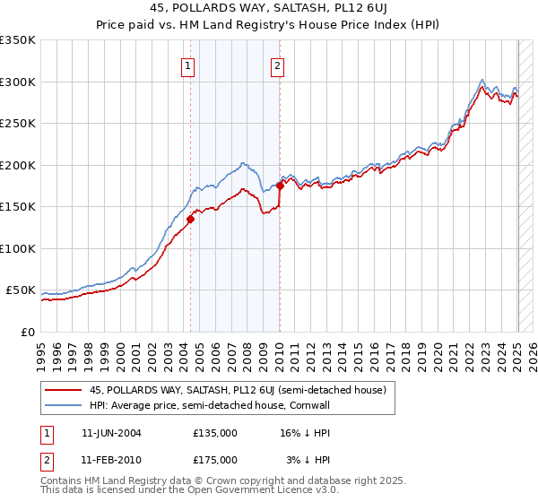45, POLLARDS WAY, SALTASH, PL12 6UJ: Price paid vs HM Land Registry's House Price Index
