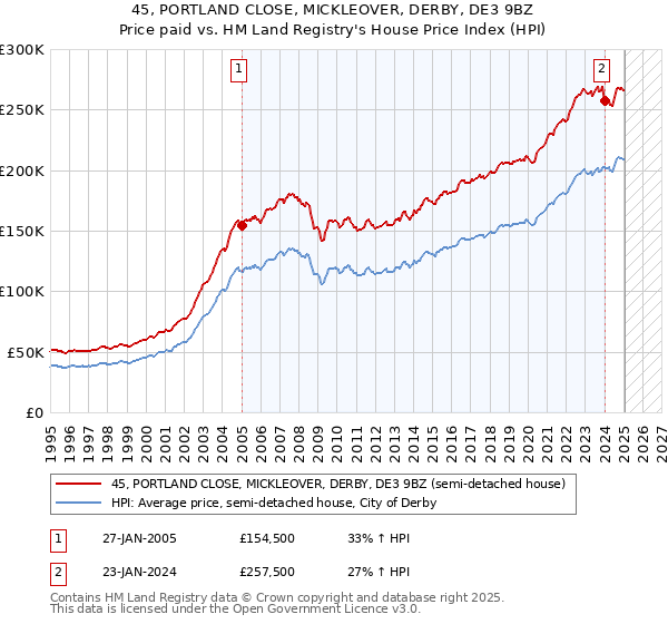 45, PORTLAND CLOSE, MICKLEOVER, DERBY, DE3 9BZ: Price paid vs HM Land Registry's House Price Index