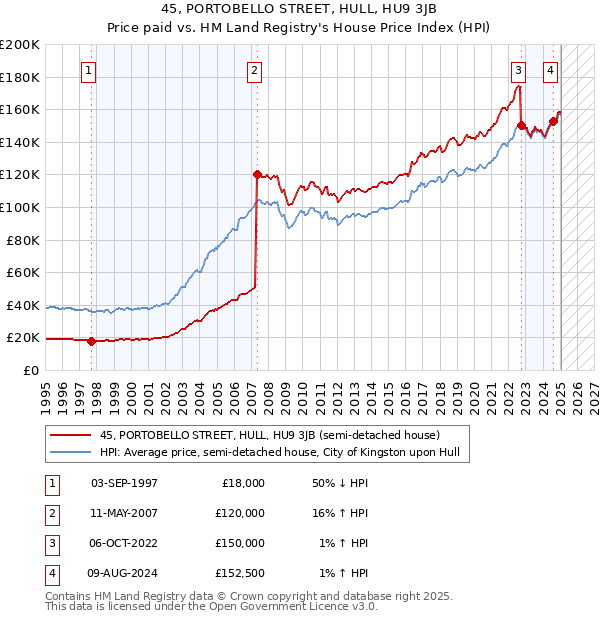 45, PORTOBELLO STREET, HULL, HU9 3JB: Price paid vs HM Land Registry's House Price Index