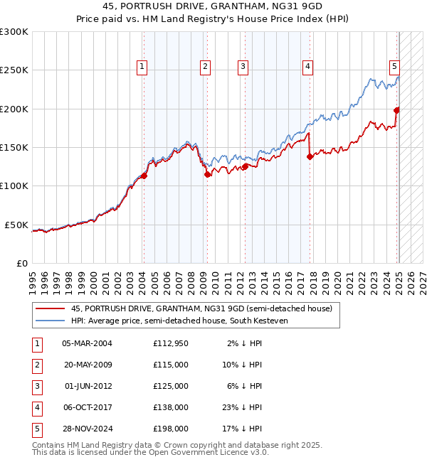 45, PORTRUSH DRIVE, GRANTHAM, NG31 9GD: Price paid vs HM Land Registry's House Price Index