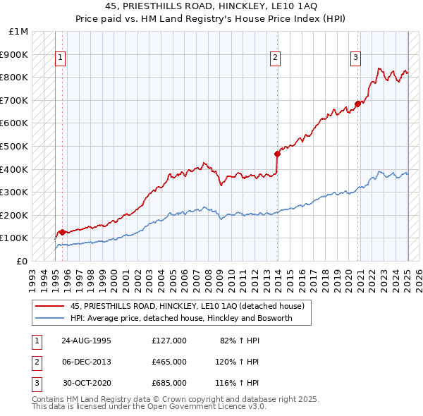 45, PRIESTHILLS ROAD, HINCKLEY, LE10 1AQ: Price paid vs HM Land Registry's House Price Index