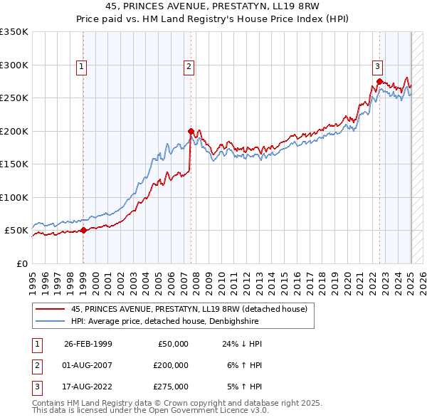 45, PRINCES AVENUE, PRESTATYN, LL19 8RW: Price paid vs HM Land Registry's House Price Index