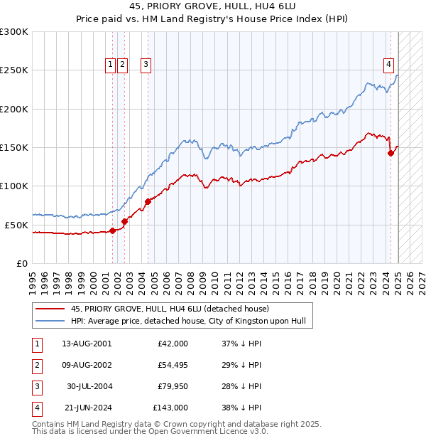 45, PRIORY GROVE, HULL, HU4 6LU: Price paid vs HM Land Registry's House Price Index