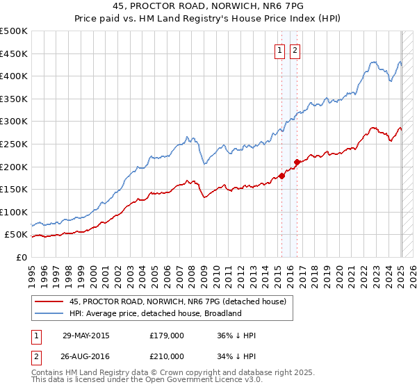 45, PROCTOR ROAD, NORWICH, NR6 7PG: Price paid vs HM Land Registry's House Price Index