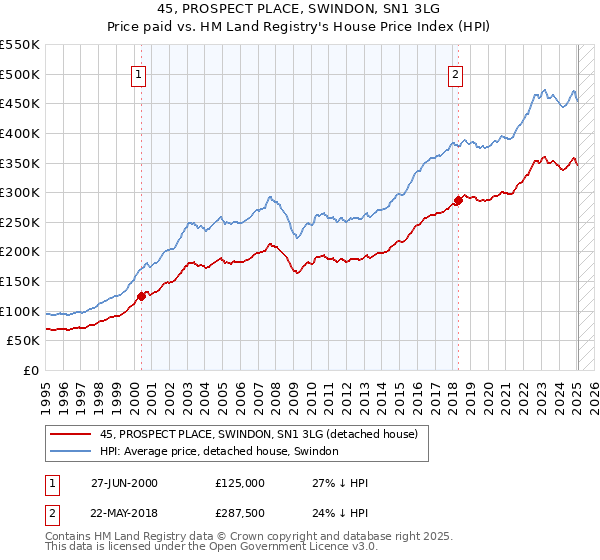 45, PROSPECT PLACE, SWINDON, SN1 3LG: Price paid vs HM Land Registry's House Price Index