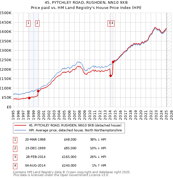45, PYTCHLEY ROAD, RUSHDEN, NN10 9XB: Price paid vs HM Land Registry's House Price Index
