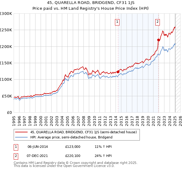 45, QUARELLA ROAD, BRIDGEND, CF31 1JS: Price paid vs HM Land Registry's House Price Index