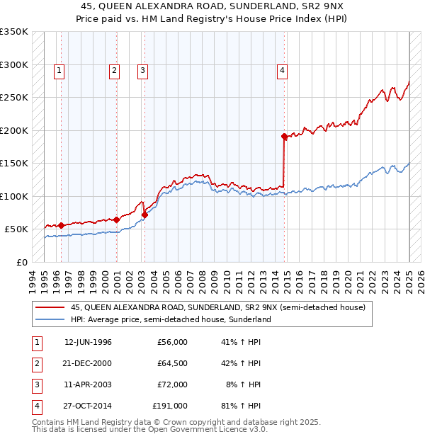 45, QUEEN ALEXANDRA ROAD, SUNDERLAND, SR2 9NX: Price paid vs HM Land Registry's House Price Index