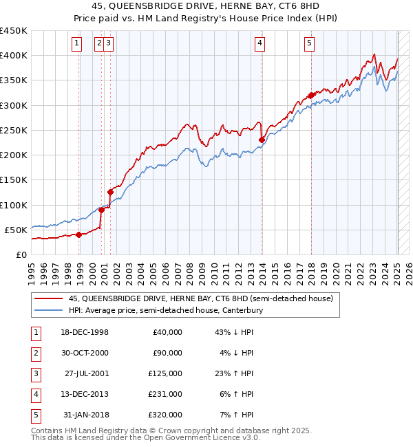 45, QUEENSBRIDGE DRIVE, HERNE BAY, CT6 8HD: Price paid vs HM Land Registry's House Price Index