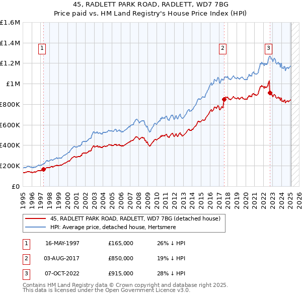 45, RADLETT PARK ROAD, RADLETT, WD7 7BG: Price paid vs HM Land Registry's House Price Index