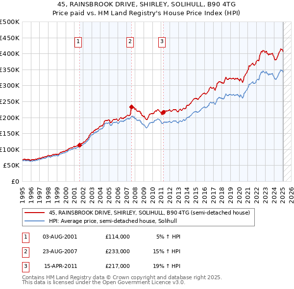 45, RAINSBROOK DRIVE, SHIRLEY, SOLIHULL, B90 4TG: Price paid vs HM Land Registry's House Price Index