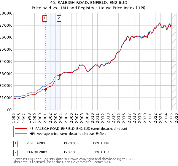 45, RALEIGH ROAD, ENFIELD, EN2 6UD: Price paid vs HM Land Registry's House Price Index