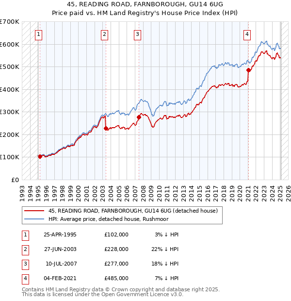 45, READING ROAD, FARNBOROUGH, GU14 6UG: Price paid vs HM Land Registry's House Price Index
