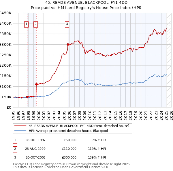 45, READS AVENUE, BLACKPOOL, FY1 4DD: Price paid vs HM Land Registry's House Price Index