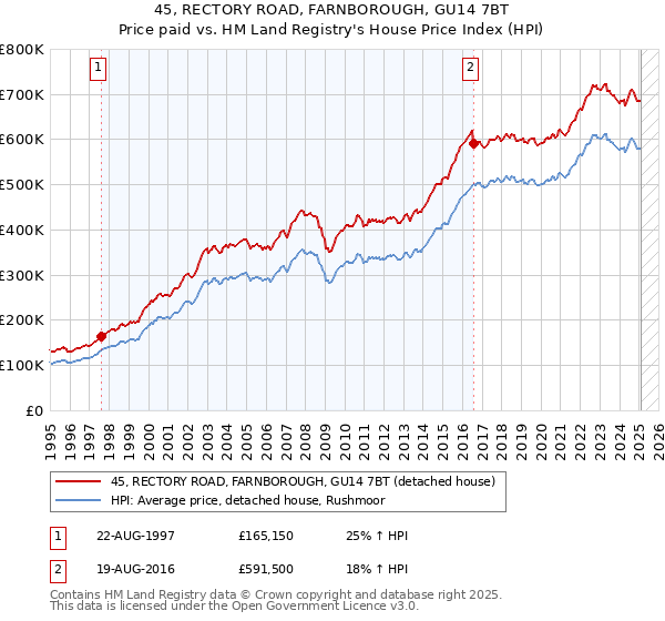45, RECTORY ROAD, FARNBOROUGH, GU14 7BT: Price paid vs HM Land Registry's House Price Index