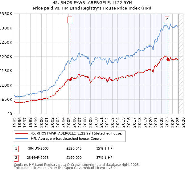45, RHOS FAWR, ABERGELE, LL22 9YH: Price paid vs HM Land Registry's House Price Index