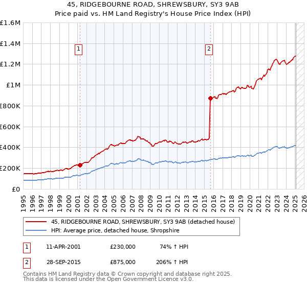 45, RIDGEBOURNE ROAD, SHREWSBURY, SY3 9AB: Price paid vs HM Land Registry's House Price Index