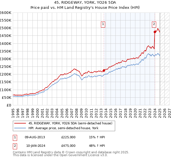45, RIDGEWAY, YORK, YO26 5DA: Price paid vs HM Land Registry's House Price Index