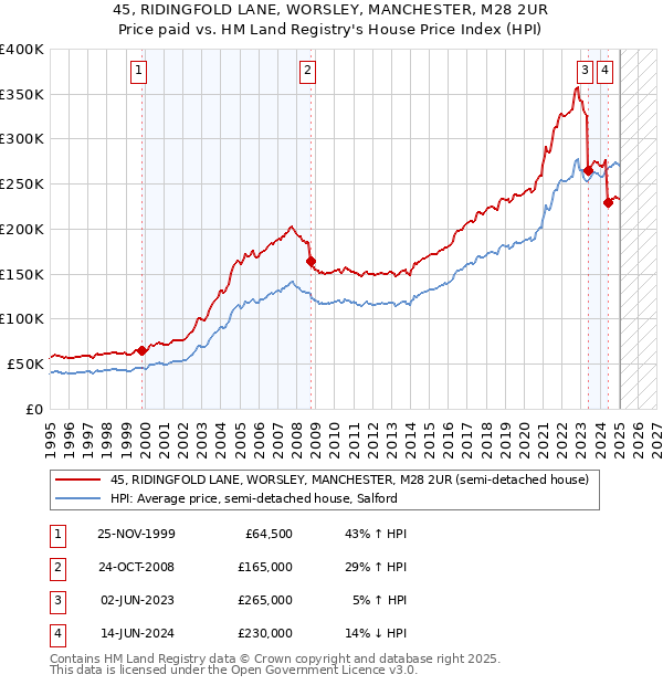 45, RIDINGFOLD LANE, WORSLEY, MANCHESTER, M28 2UR: Price paid vs HM Land Registry's House Price Index
