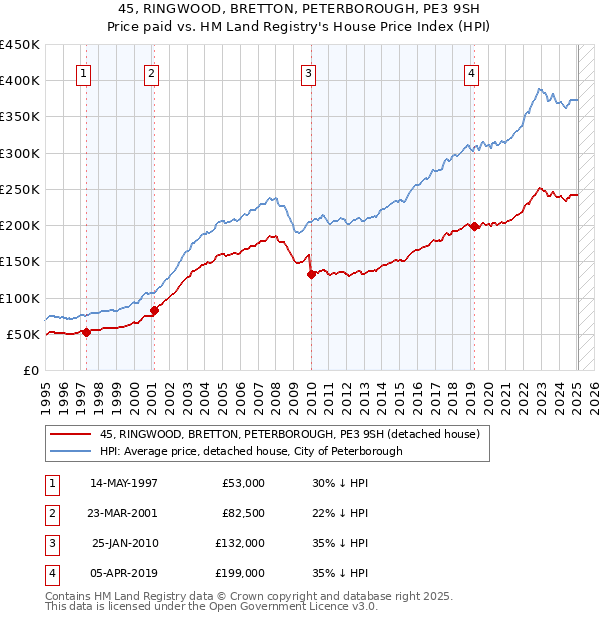 45, RINGWOOD, BRETTON, PETERBOROUGH, PE3 9SH: Price paid vs HM Land Registry's House Price Index