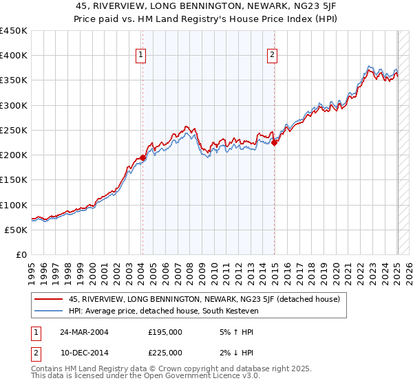 45, RIVERVIEW, LONG BENNINGTON, NEWARK, NG23 5JF: Price paid vs HM Land Registry's House Price Index