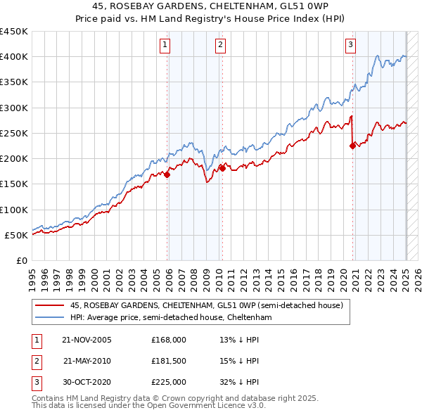 45, ROSEBAY GARDENS, CHELTENHAM, GL51 0WP: Price paid vs HM Land Registry's House Price Index