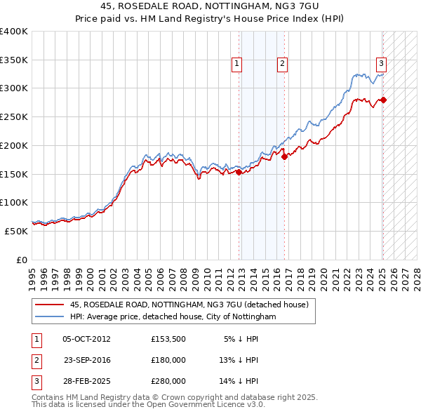 45, ROSEDALE ROAD, NOTTINGHAM, NG3 7GU: Price paid vs HM Land Registry's House Price Index
