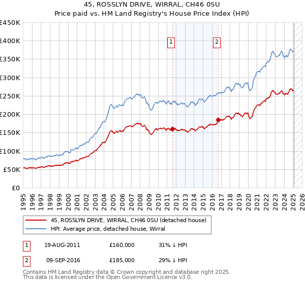 45, ROSSLYN DRIVE, WIRRAL, CH46 0SU: Price paid vs HM Land Registry's House Price Index