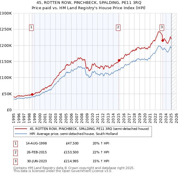45, ROTTEN ROW, PINCHBECK, SPALDING, PE11 3RQ: Price paid vs HM Land Registry's House Price Index