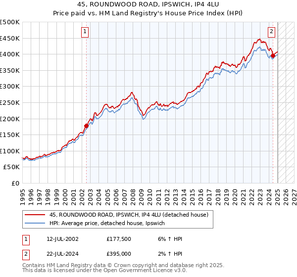 45, ROUNDWOOD ROAD, IPSWICH, IP4 4LU: Price paid vs HM Land Registry's House Price Index
