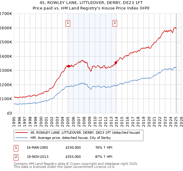 45, ROWLEY LANE, LITTLEOVER, DERBY, DE23 1FT: Price paid vs HM Land Registry's House Price Index