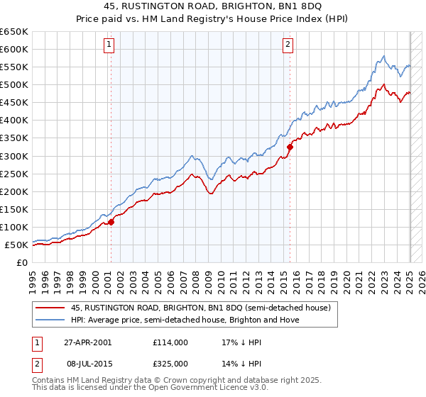 45, RUSTINGTON ROAD, BRIGHTON, BN1 8DQ: Price paid vs HM Land Registry's House Price Index