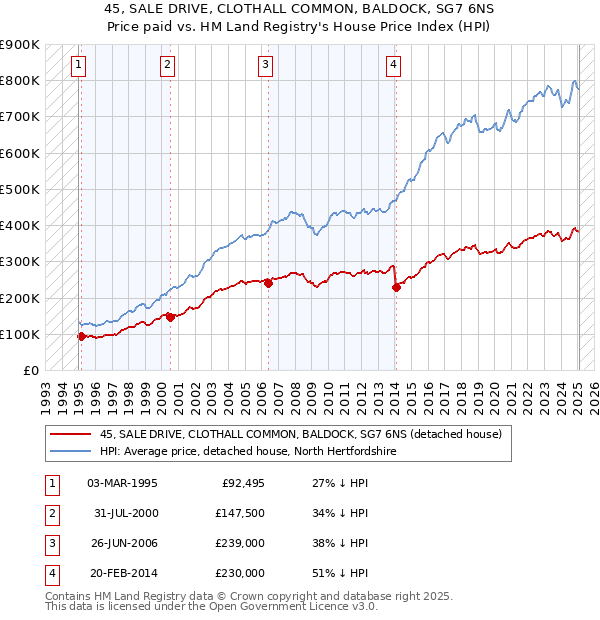 45, SALE DRIVE, CLOTHALL COMMON, BALDOCK, SG7 6NS: Price paid vs HM Land Registry's House Price Index