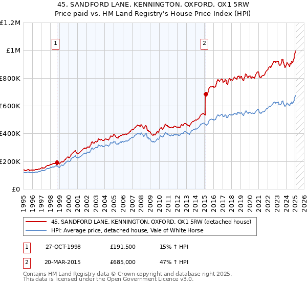45, SANDFORD LANE, KENNINGTON, OXFORD, OX1 5RW: Price paid vs HM Land Registry's House Price Index