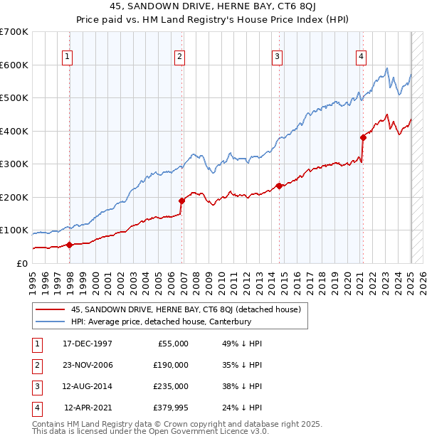 45, SANDOWN DRIVE, HERNE BAY, CT6 8QJ: Price paid vs HM Land Registry's House Price Index