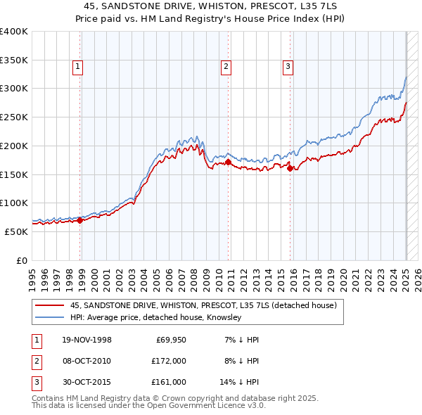 45, SANDSTONE DRIVE, WHISTON, PRESCOT, L35 7LS: Price paid vs HM Land Registry's House Price Index