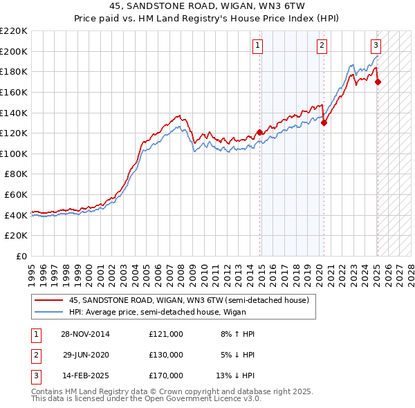 45, SANDSTONE ROAD, WIGAN, WN3 6TW: Price paid vs HM Land Registry's House Price Index