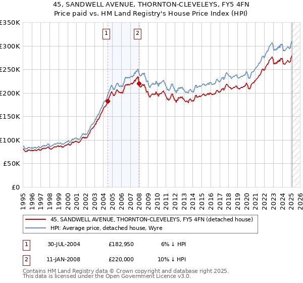 45, SANDWELL AVENUE, THORNTON-CLEVELEYS, FY5 4FN: Price paid vs HM Land Registry's House Price Index