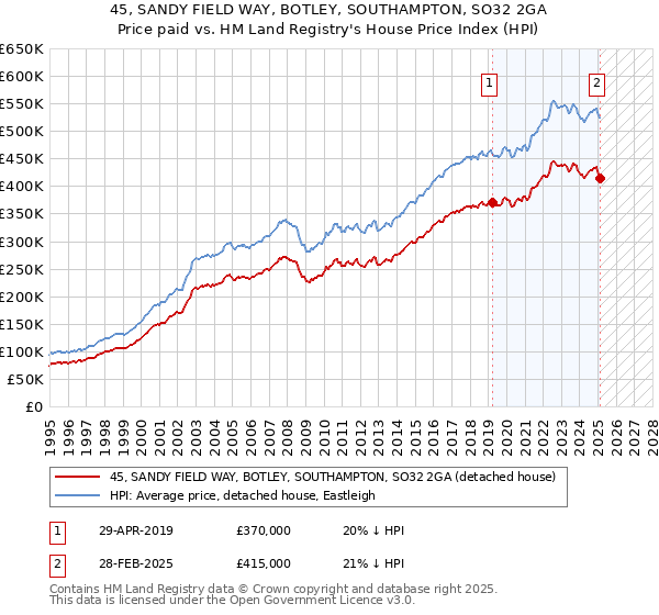 45, SANDY FIELD WAY, BOTLEY, SOUTHAMPTON, SO32 2GA: Price paid vs HM Land Registry's House Price Index