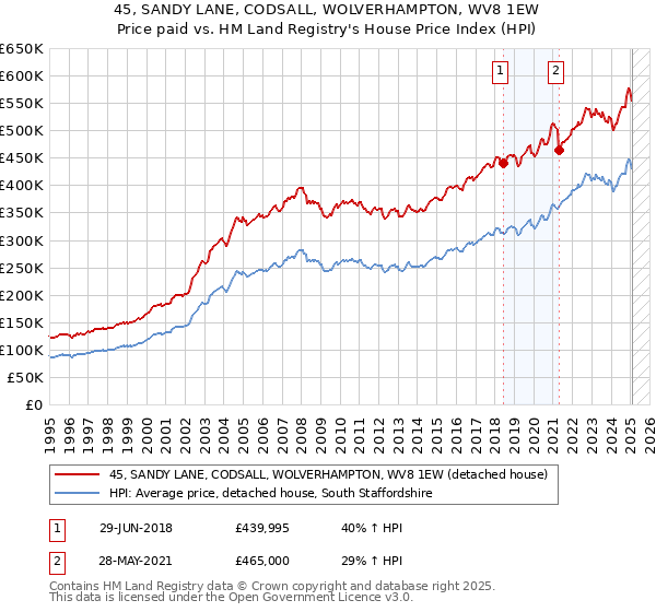 45, SANDY LANE, CODSALL, WOLVERHAMPTON, WV8 1EW: Price paid vs HM Land Registry's House Price Index