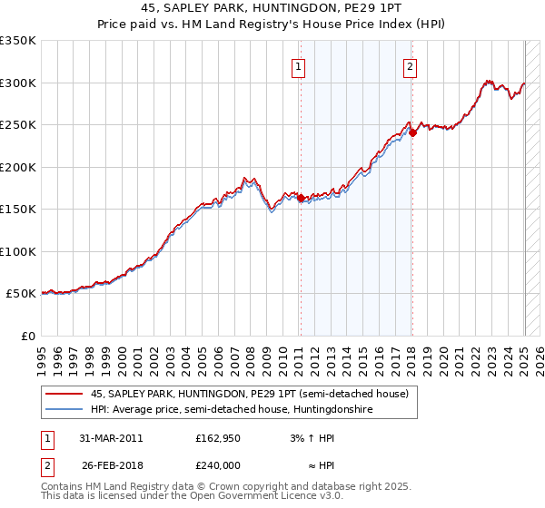 45, SAPLEY PARK, HUNTINGDON, PE29 1PT: Price paid vs HM Land Registry's House Price Index