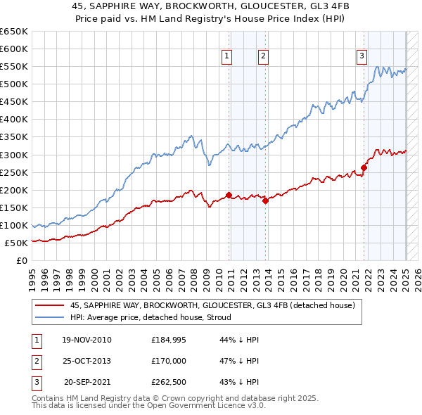 45, SAPPHIRE WAY, BROCKWORTH, GLOUCESTER, GL3 4FB: Price paid vs HM Land Registry's House Price Index