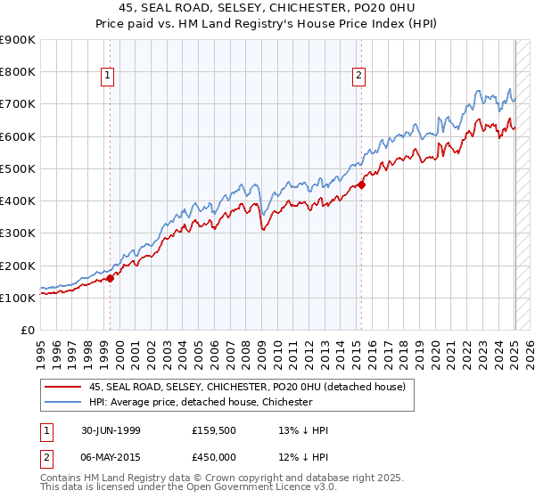 45, SEAL ROAD, SELSEY, CHICHESTER, PO20 0HU: Price paid vs HM Land Registry's House Price Index
