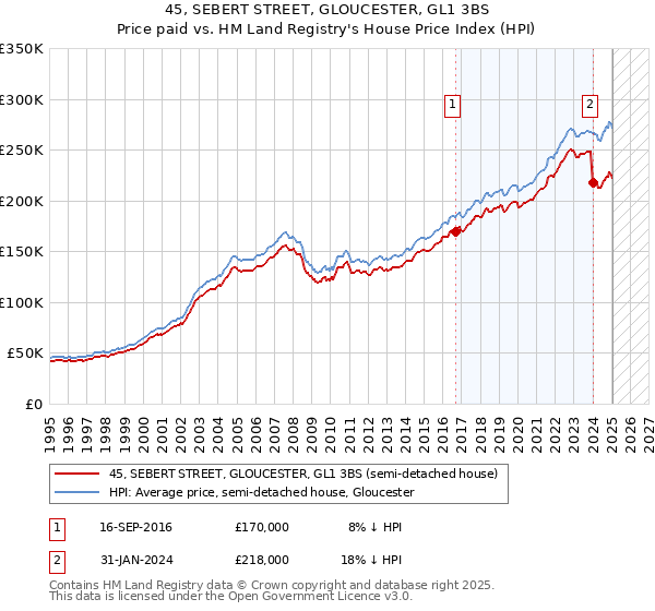 45, SEBERT STREET, GLOUCESTER, GL1 3BS: Price paid vs HM Land Registry's House Price Index