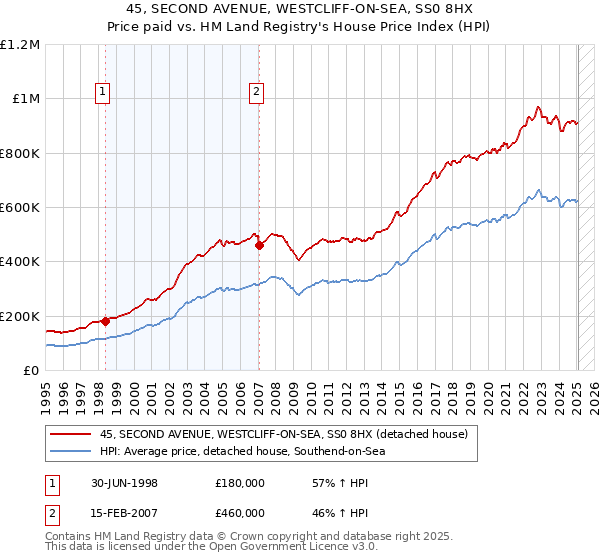 45, SECOND AVENUE, WESTCLIFF-ON-SEA, SS0 8HX: Price paid vs HM Land Registry's House Price Index