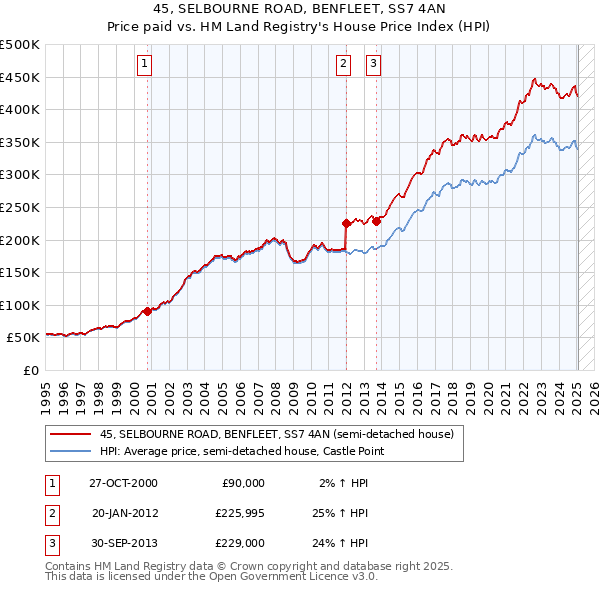 45, SELBOURNE ROAD, BENFLEET, SS7 4AN: Price paid vs HM Land Registry's House Price Index