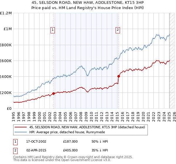 45, SELSDON ROAD, NEW HAW, ADDLESTONE, KT15 3HP: Price paid vs HM Land Registry's House Price Index