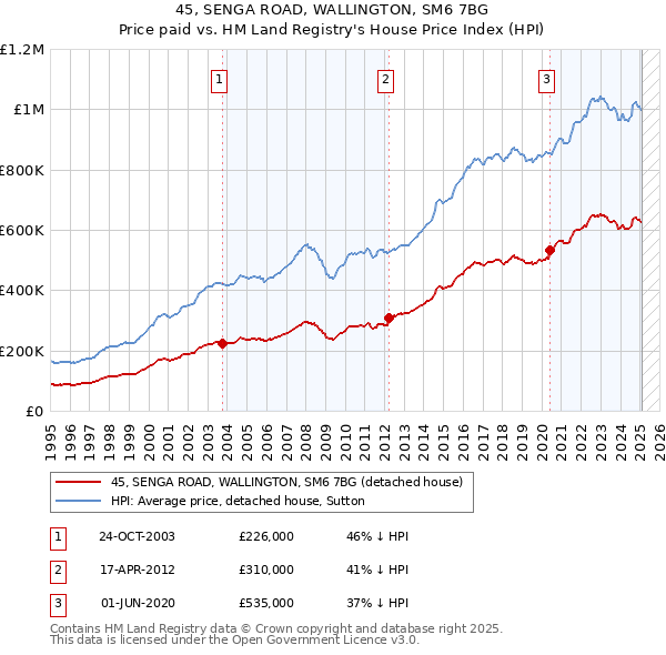 45, SENGA ROAD, WALLINGTON, SM6 7BG: Price paid vs HM Land Registry's House Price Index