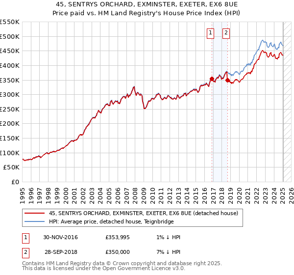 45, SENTRYS ORCHARD, EXMINSTER, EXETER, EX6 8UE: Price paid vs HM Land Registry's House Price Index