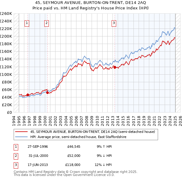 45, SEYMOUR AVENUE, BURTON-ON-TRENT, DE14 2AQ: Price paid vs HM Land Registry's House Price Index